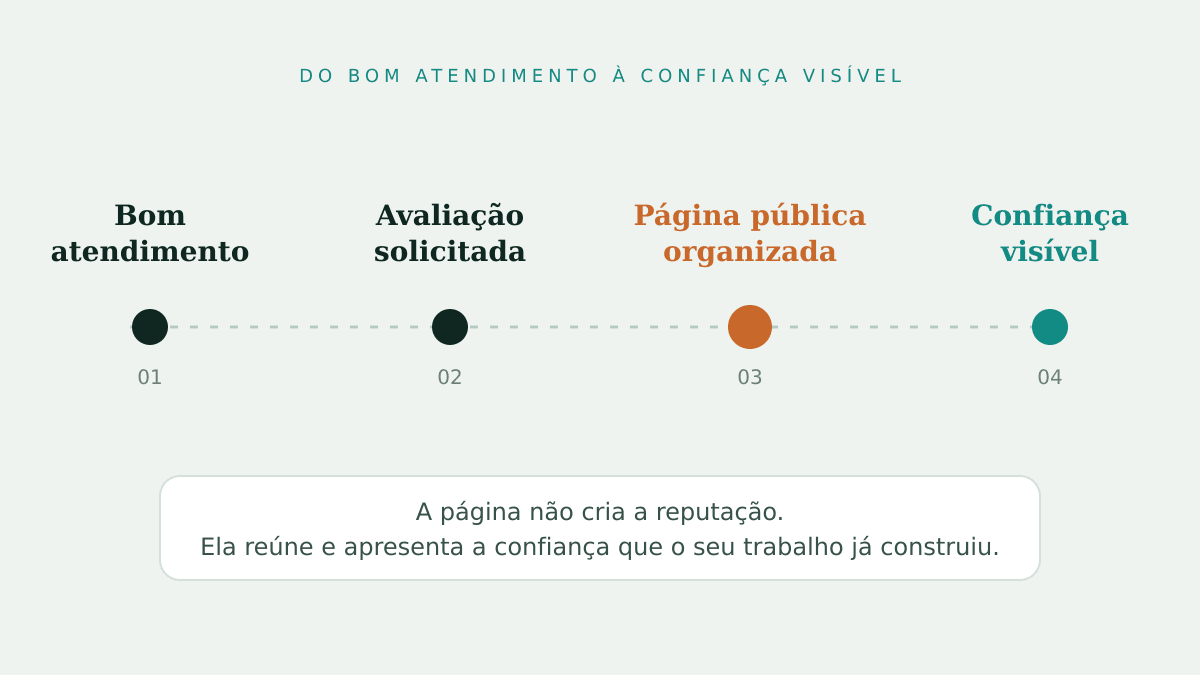 Infográfico em quatro etapas: bom atendimento, avaliação solicitada, página pública organizada e confiança visível.